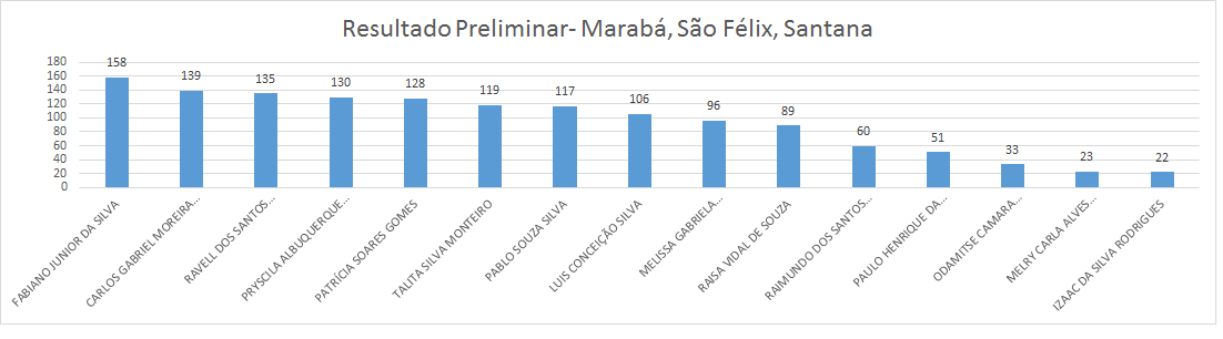 Resultado COE alunos gráfico