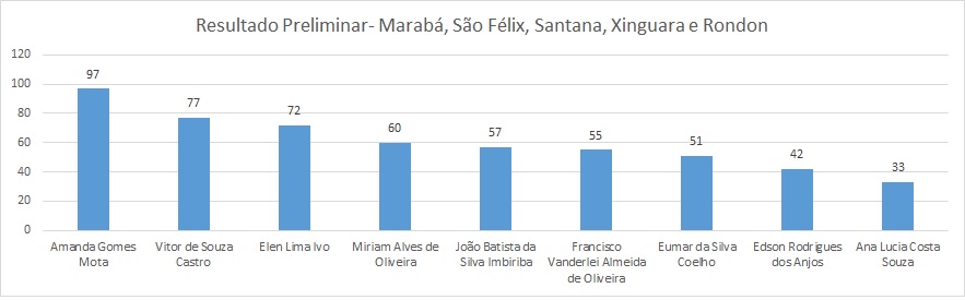 Resultado eleição COE ténicos