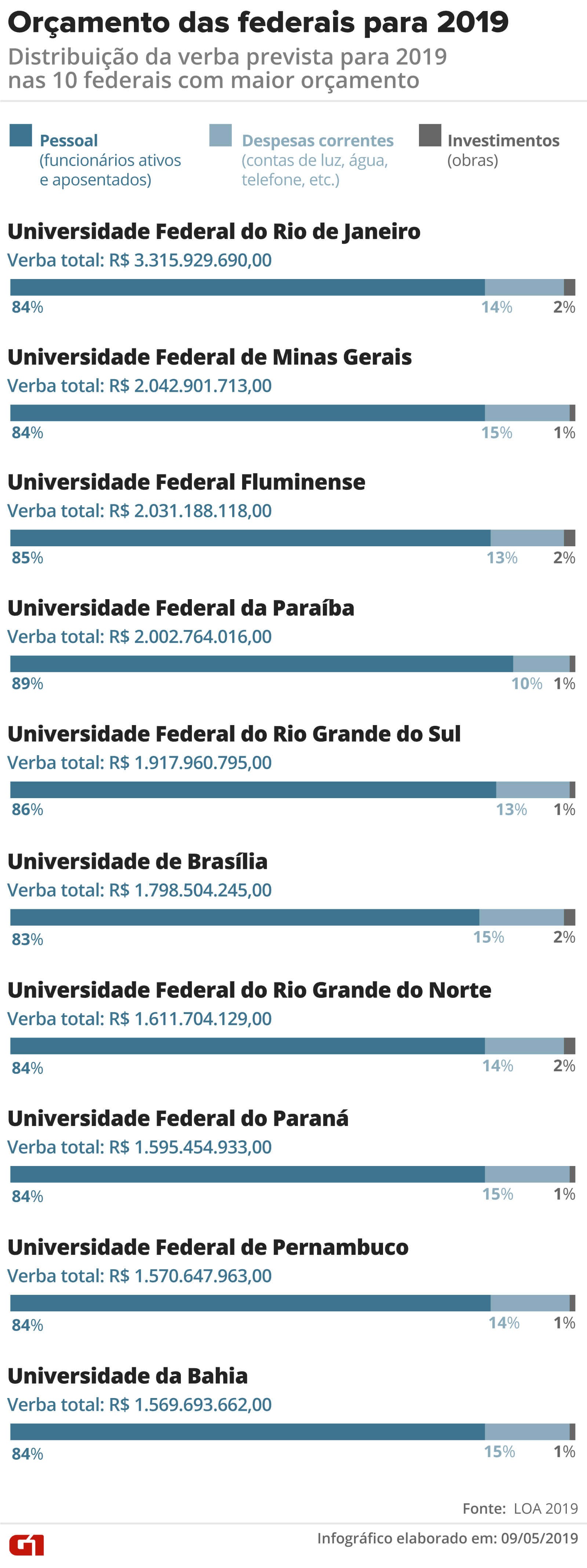 distribuicao da verba prevista no orcamento de 2019