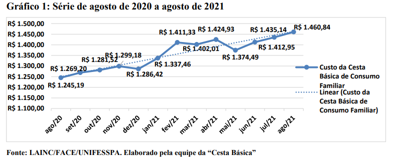 gráfico custo cesta básica