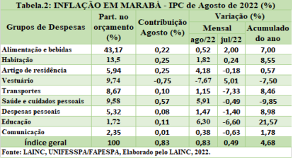 inflacao lainc agosto