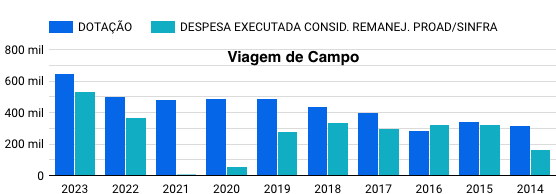 imagem viagem campo