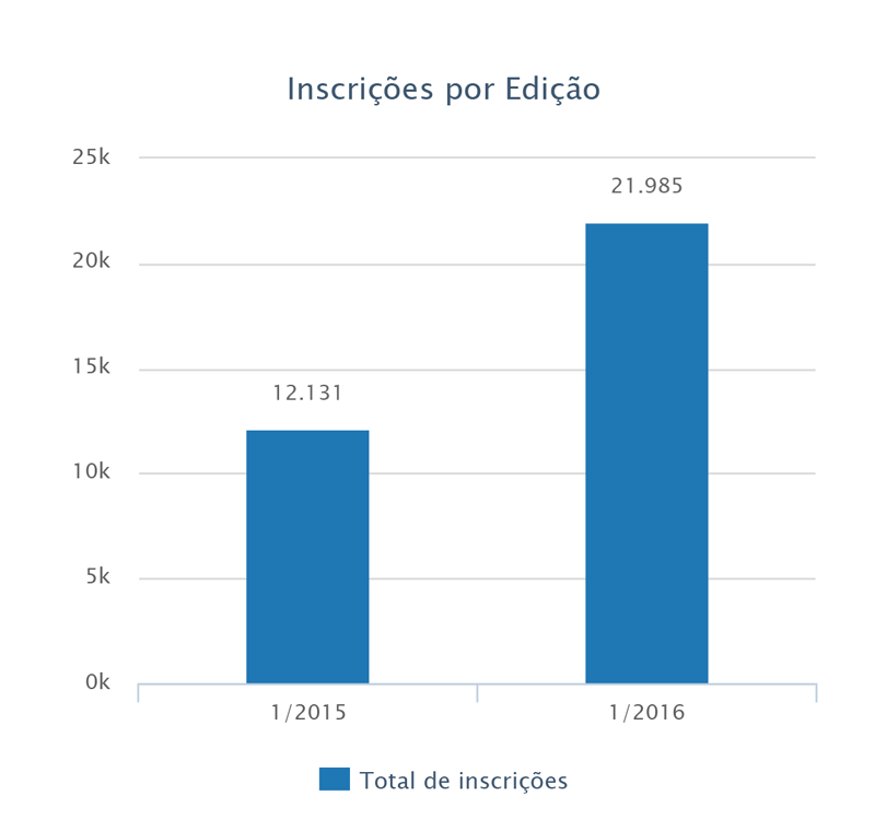 inscricoes por ediccao